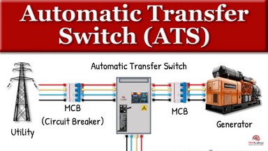 Automatic transfer switch installation diagram showing integration between utility power, ATS control unit, and generator connection x8fQ-giR7W-CzkXD6ZDvZpwNsJUpjMV_LT7MLmgqImM=.jpg